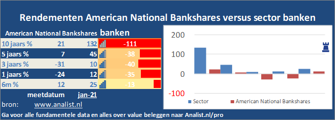 koers/><br></div>Dit jaar staat het aandeel 42 procent in het rood . </p><p class=